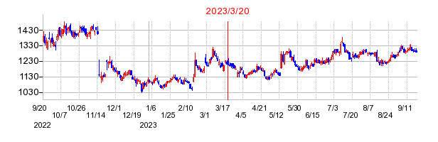 2023年3月20日 13:15前後のの株価チャート